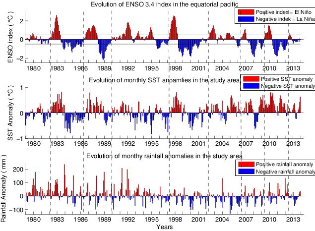 4. Results 4.1 Comparative analysis of study parameters Figure 2 shows the evolution of the ENSO3.4 index and those of temperature anomalies (SST) and rainfall anomalies from 1979 to 2013.
