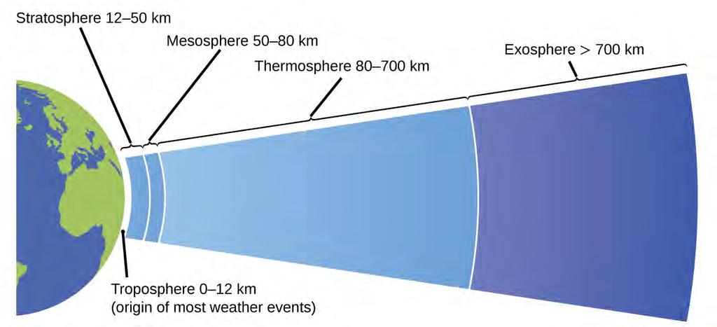 Chapter 9 Gases 457 Figure 9.8 Earth s atmosphere has five layers: the troposphere, the stratosphere, the mesosphere, the thermosphere, and the exosphere.