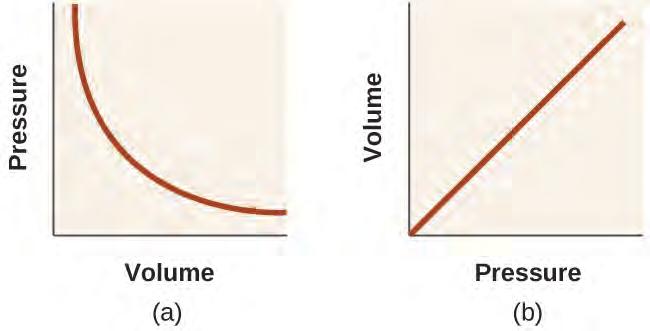 464 Chapter 9 Gases Figure 9.14 The relationship between pressure and volume is inversely proportional. (a) The graph of P vs. V is a parabola, whereas (b) the graph of 1 P vs. V is linear.