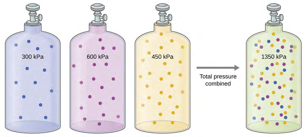 474 Chapter 9 Gases The Pressure of a Mixture of Gases: Dalton s Law Unless they chemically react with each other, the individual gases in a mixture of gases do not affect each other s pressure.
