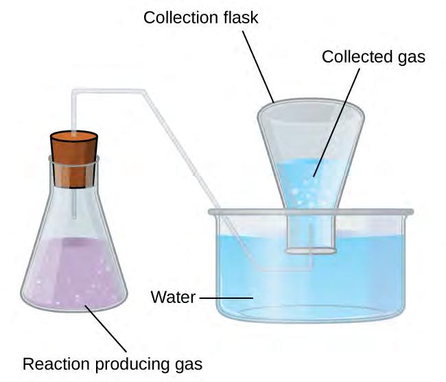 476 Chapter 9 Gases Check Your Learning What is the pressure of a mixture of 0.200 g of H 2, 1.00 g of N 2, and 0.820 g of Ar in a container with a volume of 2.00 L at 20 C? Answer: 1.