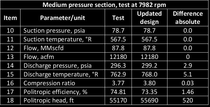c. Performance is expressed from dimensionless parameters and conversion of test conditions to design conditions is done. d. The Reynolds number of the machine is corrected with the correction constants (RA, RB and RC).