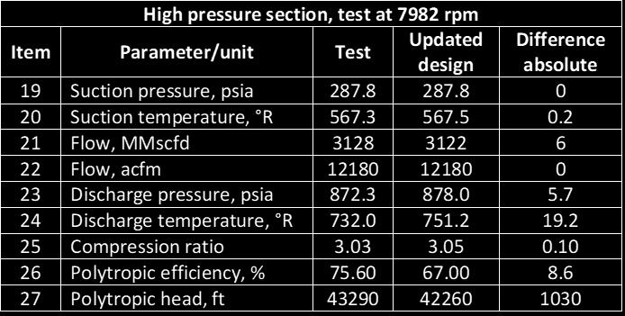 Test and design performance at 7982 rpm for high The gas power for each of the compression sections plus the power used for the electric generation in the compression train is shown in Table 6.