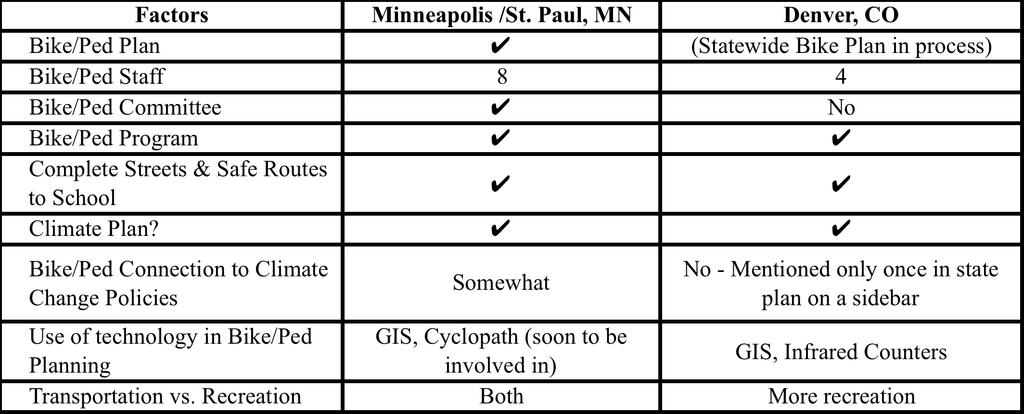 Table 5: Comparing State Systems As Table 5 above shows, at the state level, Minnesota is stronger than Colorado with respect to bicycle and pedestrian planning.