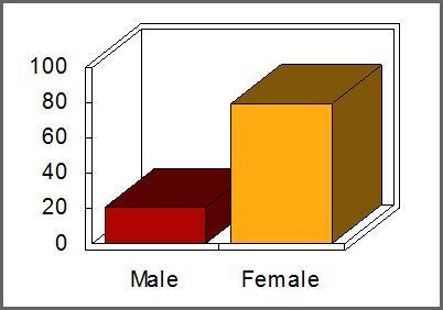 Gender Male 1.00 32 Female 2.00 123 Value Frequency Cum. 2 79.35 2 2 79.35 2 Mean: 1.79 155 Classification Freshman 1.00 66 Sophomore 2.