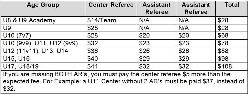 2016 MOSSL Referee Chart OFFICIALS FEES Please note that Academy teams