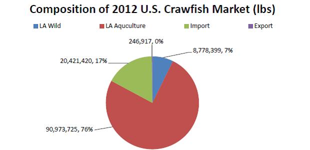 The amount of crayfish imported has varied from 5 to 20 million pounds since 2010, and typically comprises 10-20% of the U.S.