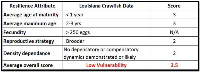 9 Note: The FishBase vulnerability scores is an index of the inherent vulnerability of marine fishes to fishing based on life history parameters: maximum length, age at first maturity, longevity,