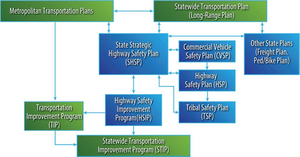 Figure 5 shows an example of a coordinated, integrated safety process.