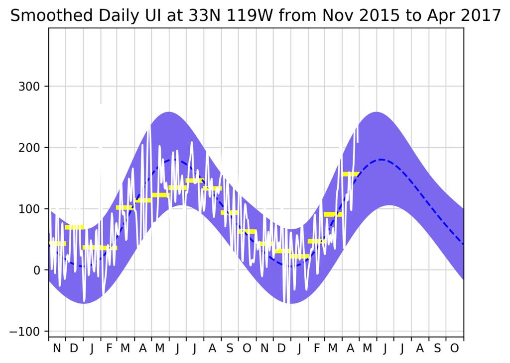 A 2016 Upwelling Index (m 3 /sec/100 m coastline) 120 90 60 30 0-30 -60-90 -120 PFEL Upwelling Anomaly - 33 N 119 W Jan Feb Mar Apr May Jun July Aug Sep Oct Nov Dec B Figure 10.