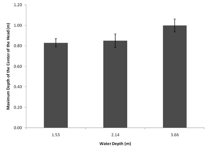 36 Cornett et al. was significantly deeper for racing starts in 3.66 m of water than for starts in 1.53 m (p = 0.018) and 2.14 m (p = 0.012) of water (Figure 1).