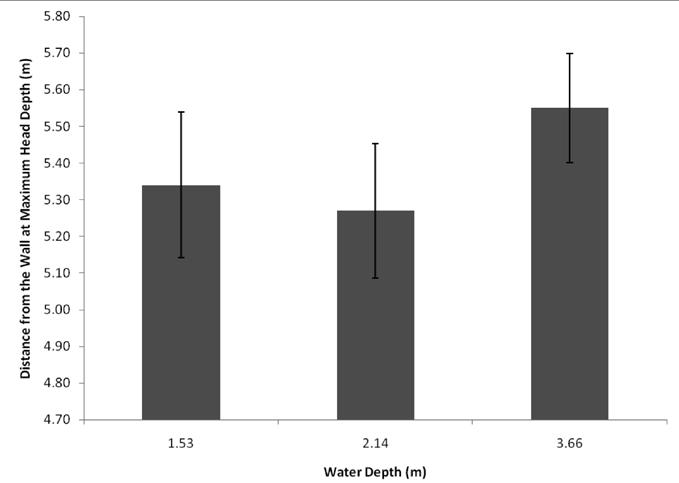 Figure 2 Head speed at maximum head depth (ms -1 ) as a function of water depth following the execution of racing starts. There was not a significant main effect for water depth (p > 0.