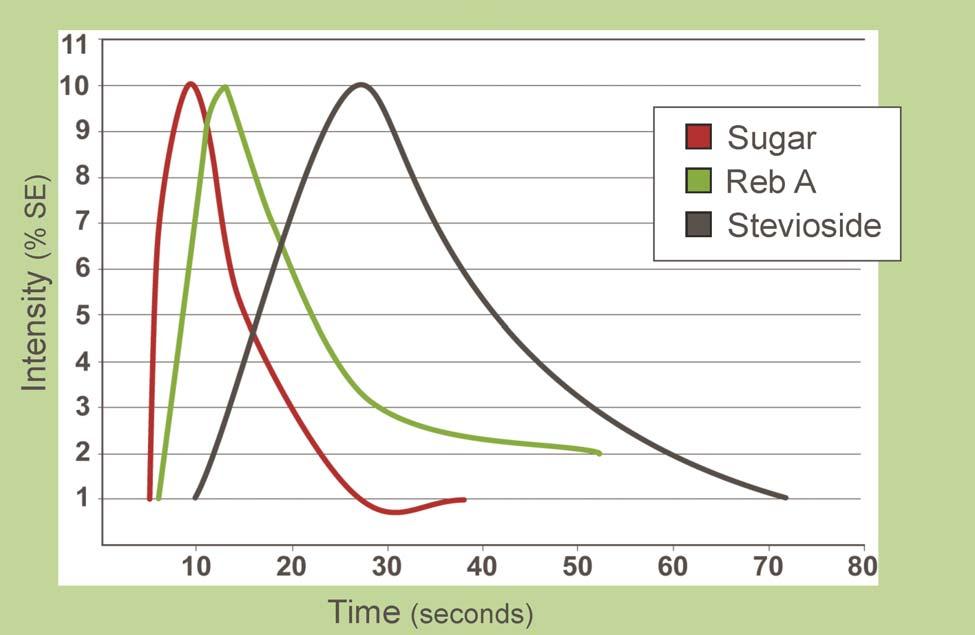 Saldums un garša Steviola glikozīdiem ir