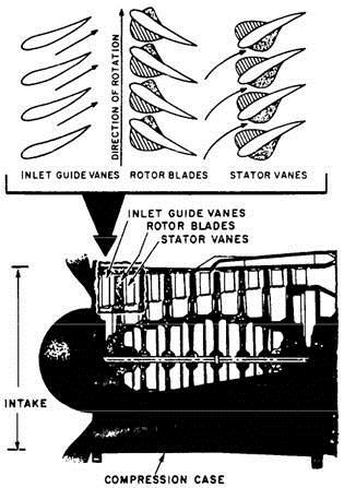 in a row stationary blades called stator[3]. A combination of a rotor and a stator makes up one stage and there are several stages in a compressor.