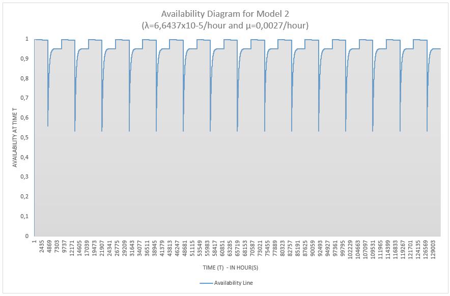 Figure 11 Availability Diagram for Model 2 with Maximum Repair Rate and Adjustment of Failure Rate Total availability of the system in Model-2 with adjustment failure rate and maximum repair time is