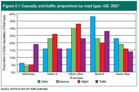 The roads that people are dying on 19% of traffic was on motorways, but 5% of casualties 38% of