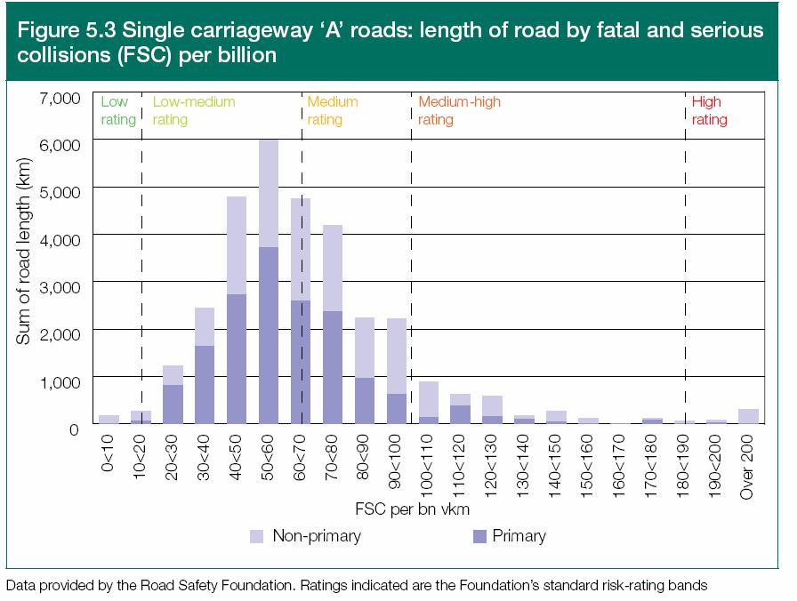 A targeted solution for rural single carriageways revised guidance to highway authorities, recommending that lower limits are adopted where risks are relatively high and there