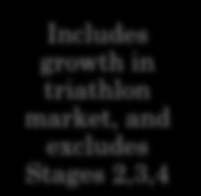 growth in triathlon market, and excludes Stages 2,3,4 Comparables UA LULU Gross Profit $160,383 $982,918 $2,273,312 $5,245,252 $8,855,937 Margin 35.0% 39.