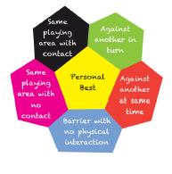 KS1 Multiskill Competition The new National Curriculum for PE places a renewed emphasis on competitive sport.