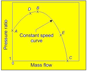 Performance Curve of Centrifugal Compressors Point A- Represents the centrifugal