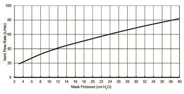 Tehnilised spetsifikatsioonid Rõhuvoolu kõver Maskil on passiivne ventilatsioon, mis kaitseb väljahingatud õhu sissehingamise eest. Õhuvoolu määr võib erineda tootmiserinevuste tõttu.