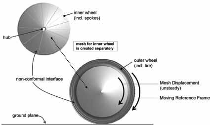 Figure 2: Methodology for Meshing the Wheel Geometry A yaw angle was applied to correctly orient the complete wheel assembly, including the inner wheel volume, within the surrounding volume.