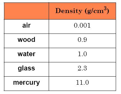 5.2 Predicting sinking and floating When an object is less dense than the fluid it is in, the object