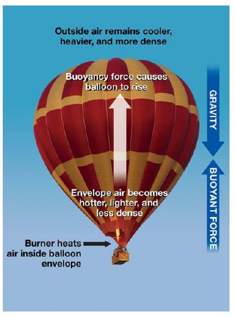 Hot air balloons have three major parts: envelope, basket, and burner.