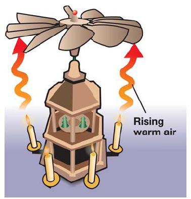 5.3 Heat Affects Density and 3. The fan turns. 4.