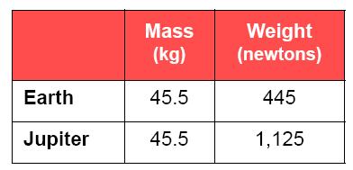 5.1 Mass and Weight Weight can change from place to place, but mass stays the same.