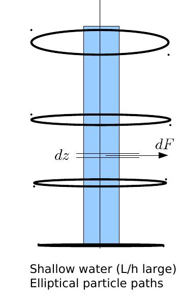 Hydrodynamic loads Simplest: Linear wave