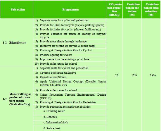 FIG4: GHG EMISSION REDUCTION BY ACTIONS Table 3: