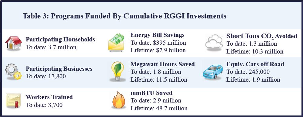 RGGI Performance - Economics First 2.5 years of operation $1.6 billion in net economic growth $1.