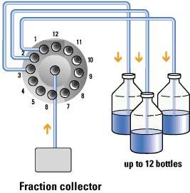 12-position/13-port valve Recovery collection: Waste line of fraction collector is