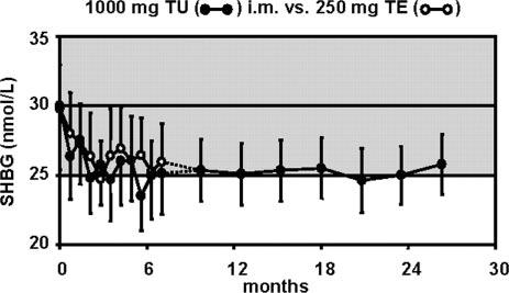 Schubert et al. TU in Hypogonadal Men J Clin Endocrinol Metab, November 2004, 89(11):5429 5434 5433 FIG. 5. Serum SHBG levels (mean SEM) during the whole study period (up to 30 months of therapy).