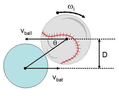 FIG. 2: Geometry of the ball-bat collision.