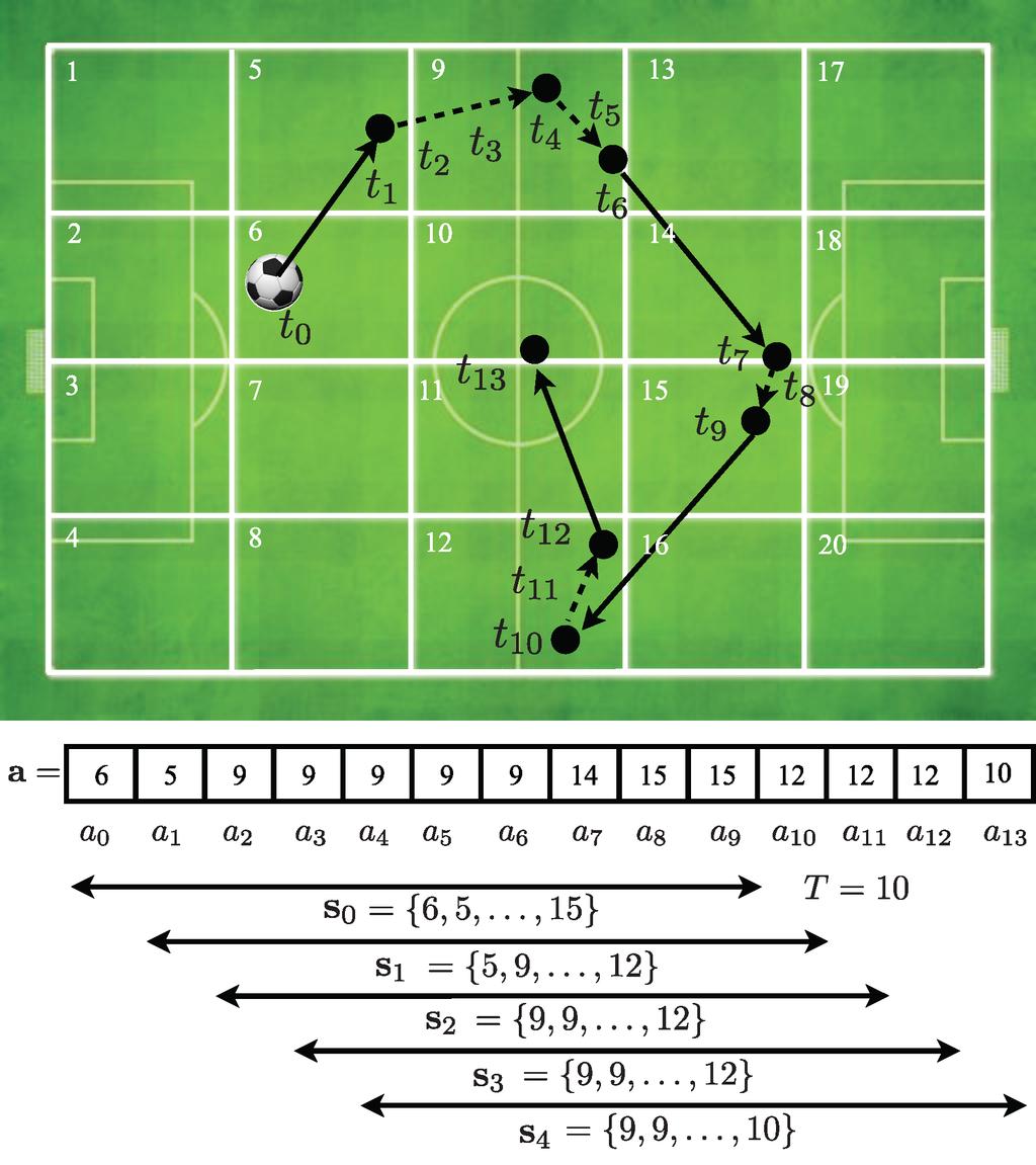 Figure 4: For a set of play-segments which start at a quantized field position Si, we can form a probability distribution, p(si ) based on where the ball travels to from this initial position.