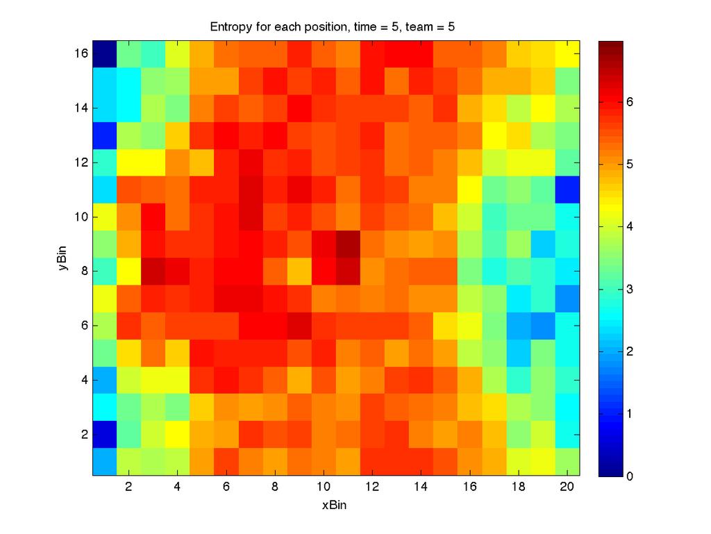 (a) (b) (c) (d) (e) Figure 5: Entropy maps which show the characteristic ball movement for (a) Manchester United, (b) Tottenham, (c) Stoke City, (d) Blackburn and (e) Wigan using the entire 38 games