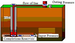 GOR results then in a lower tubing pressure, which leads to a higher gas injection rate from the annulus into the tubing through the downhole gas lift valve.