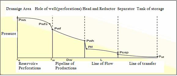 the area of communication between the reservoir and the well, increasing the index of productivity of the well.