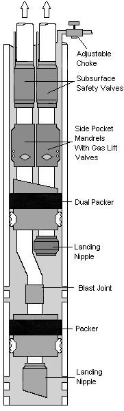 Dual Zone Completion If two zones isolated and gas lift used, it can be hard to split injection gas as desired on a design basis Gas Lift Wireline Retrievable Valves Dual