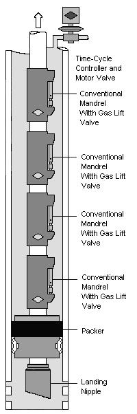 Gas Lift Completions: Conventional Valves Conventional valves require the tubing to be pulled to service the valves Wireline Retrievable Valves Wireline retrievable require kickover tools to be run