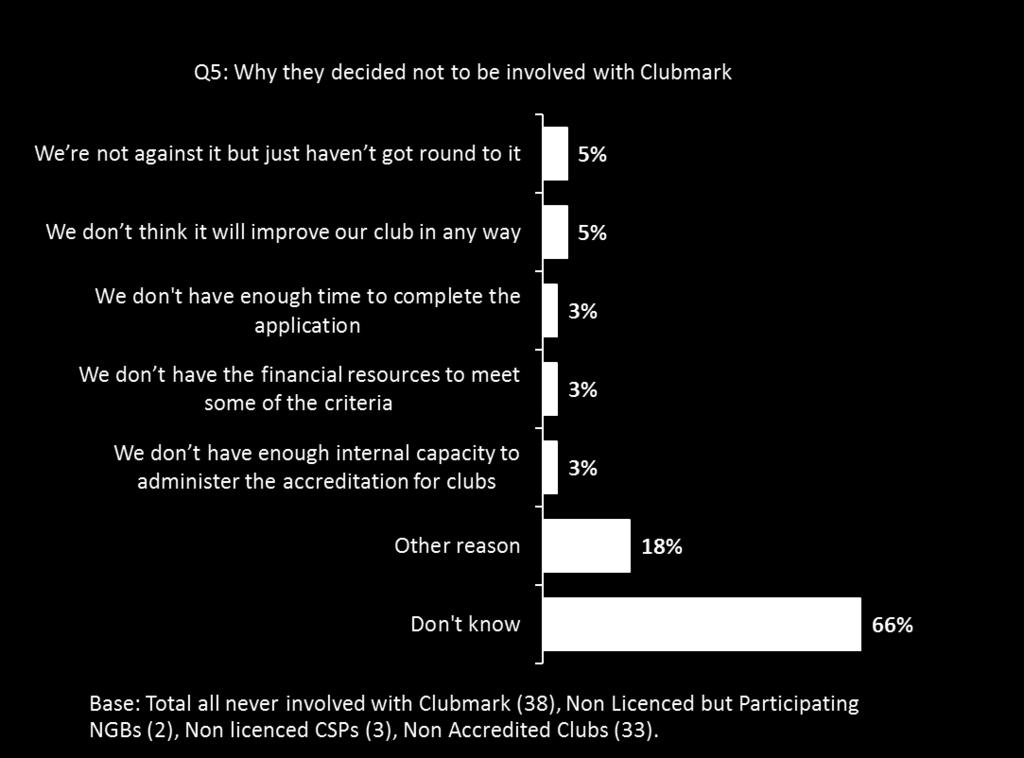 The 38 organisations that reported that they have never been involved with Clubmark were asked why this was. The most common response was that they didn t know, with two-thirds stating this.
