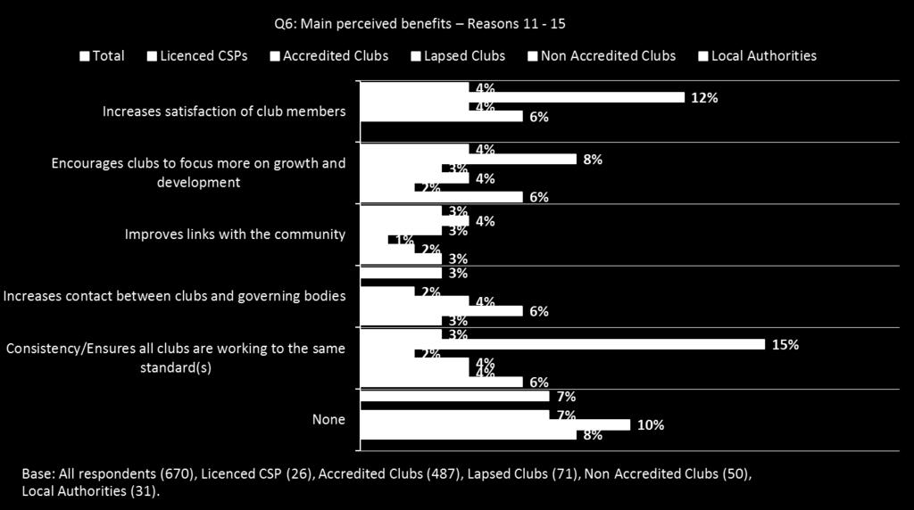 Importantly, Non-accredited Clubs are less likely than others to identify benefits of Clubmark.