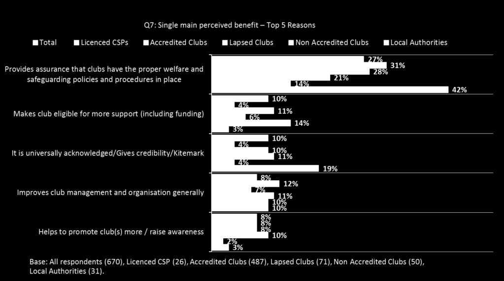 4.2 Single most important benefit of Clubmark When asked to identify the single most important benefit, the top 5 responses are in the same order as the overall benefits.