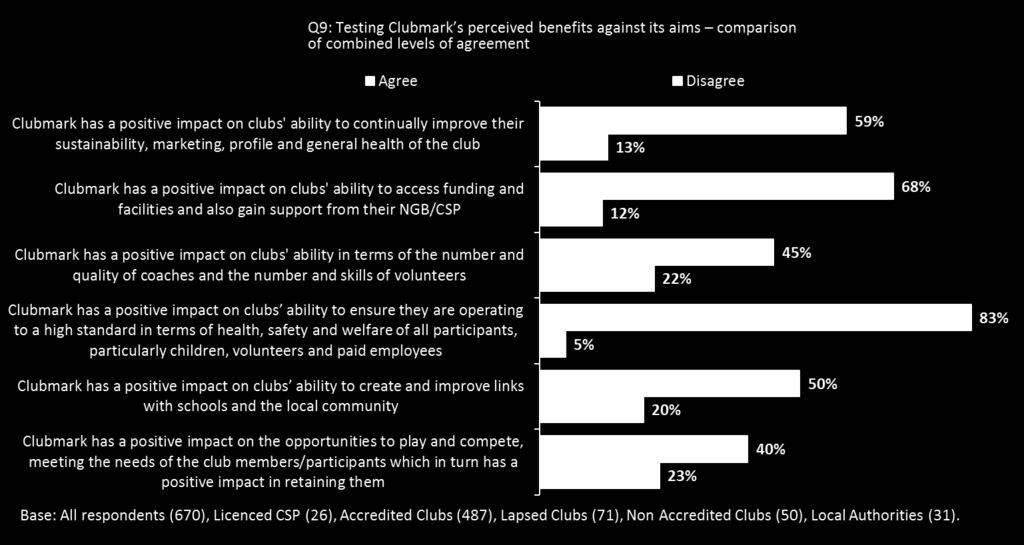 4.4 Testing Clubmark s perceived benefits against its aims In order to assess whether Clubmark is achieving what it sets out to do, participants were asked to rate its performance against 6 Key