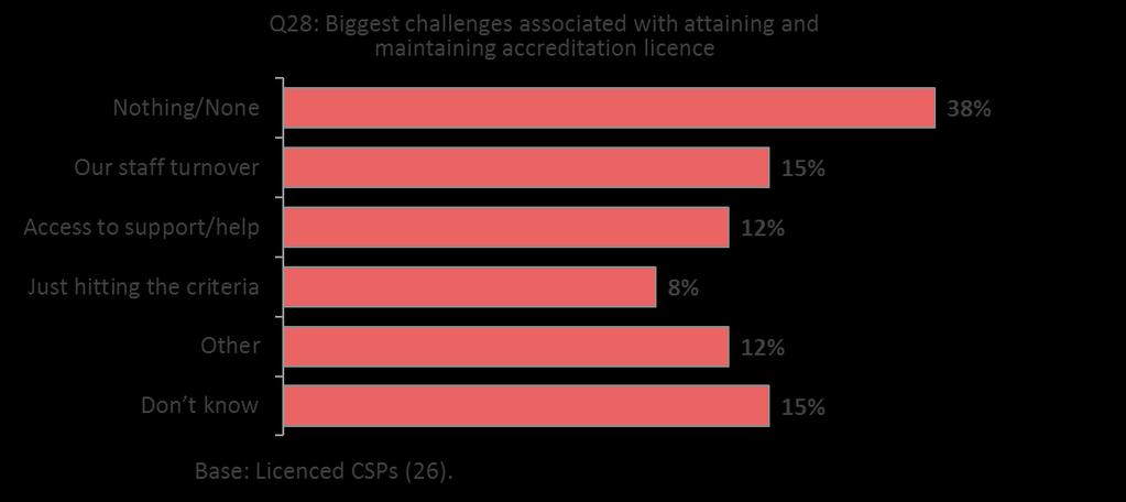 Overall, licenced CSPs have very few challenges associated with attaining and maintaining their accreditation licence, with over a third (38%) expressing that there are no challenges and only small