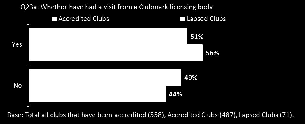 Just over half of both accredited and Lapsed Clubs have had a visit from a Clubmark licensing body (NGB or CSP) (51% and 56% respectively).