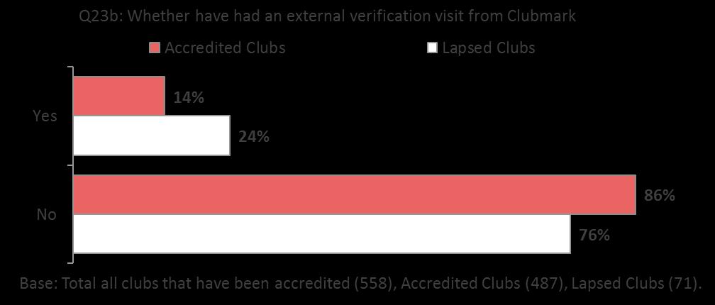 In contrast, only one quarter (24%) of Lapsed Clubs and even fewer Accredited Clubs (14%) have received an external verification visit from Clubmark.
