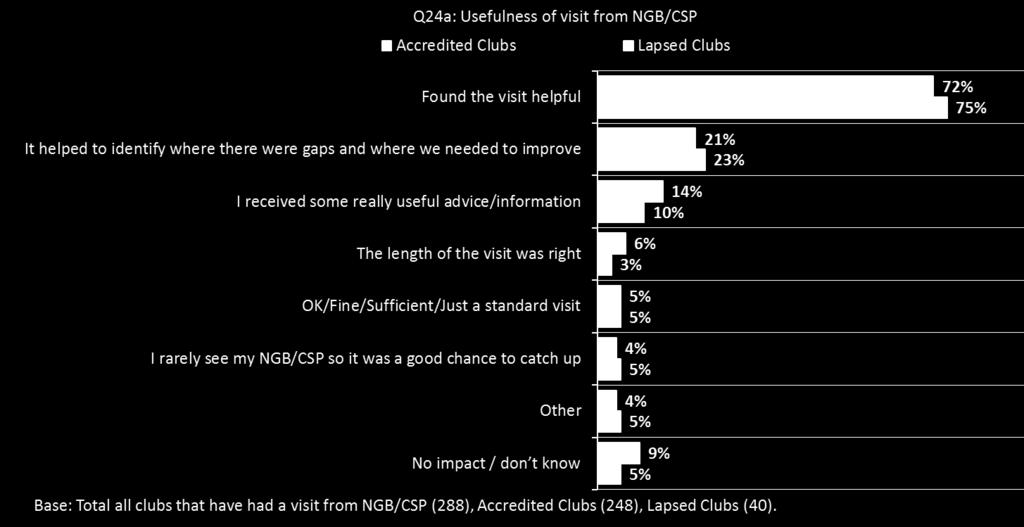 Overall, clubs still tend to recognise more positive points from the visit, with 61% of Accredited Clubs stating that they found the visit helpful compared to 47% of Lapsed Clubs.